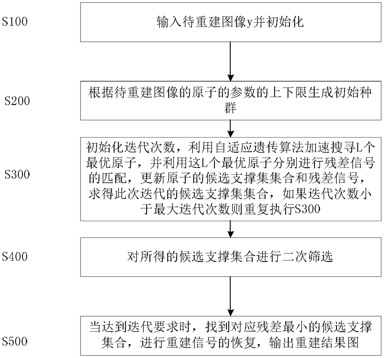 Magnetic resonance image denoising method based on improved multi-path matching pursuit algorithm