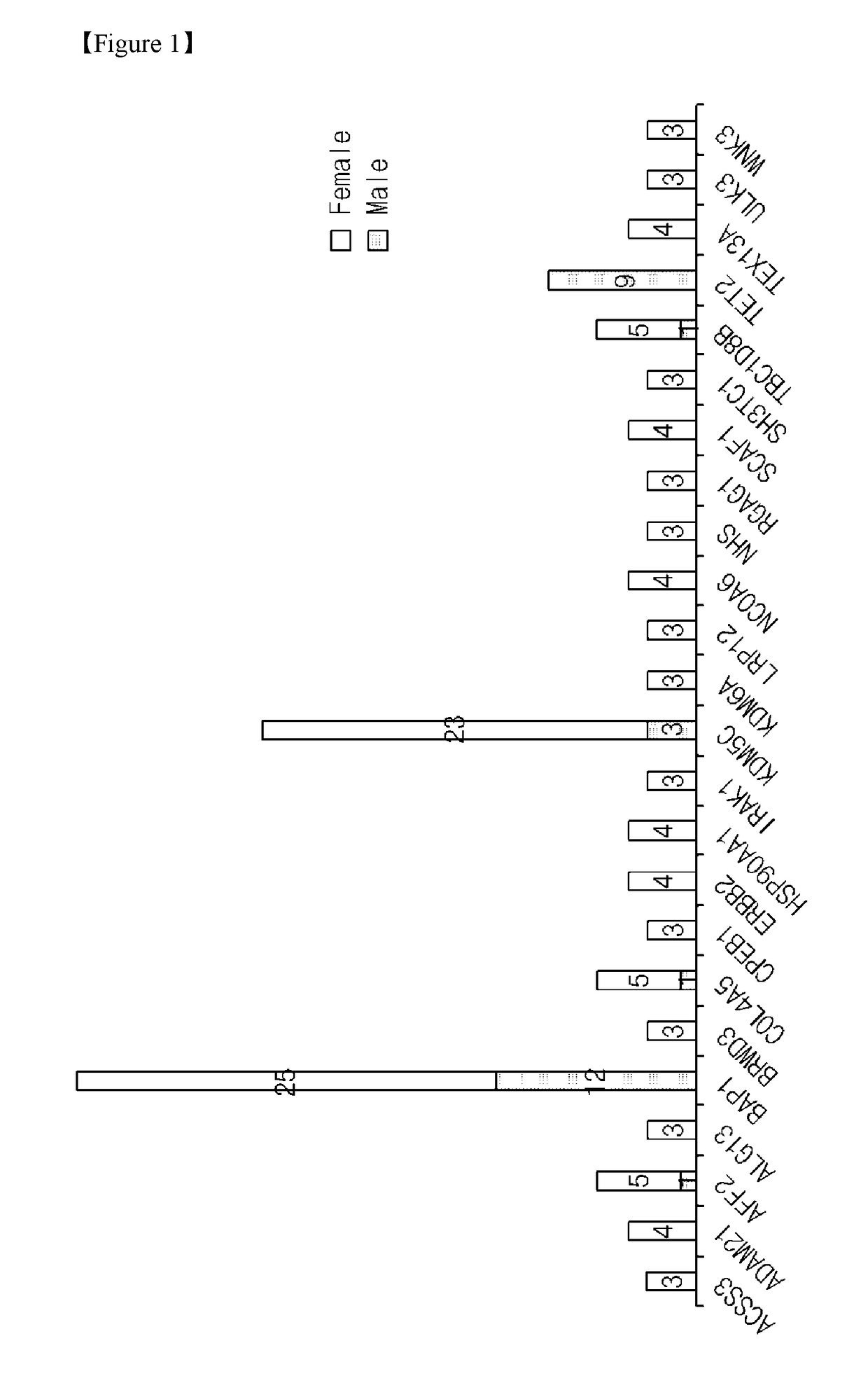 Gender-specific markers for diagnosing prognosis and determining treatment strategy for renal cancer patients