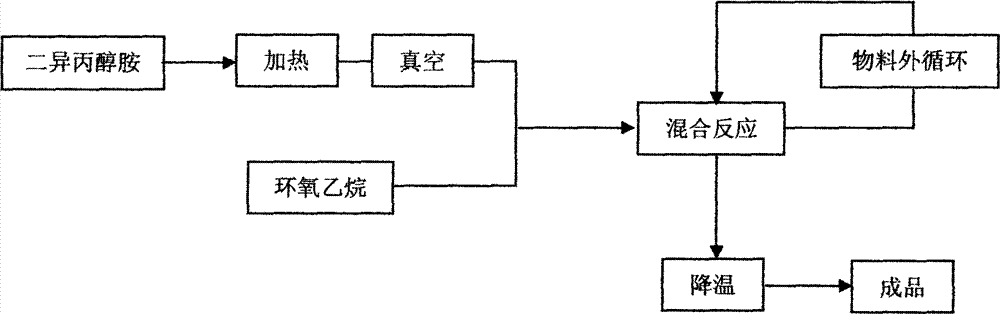 Preparation method of monoethanol diisopropanolamine