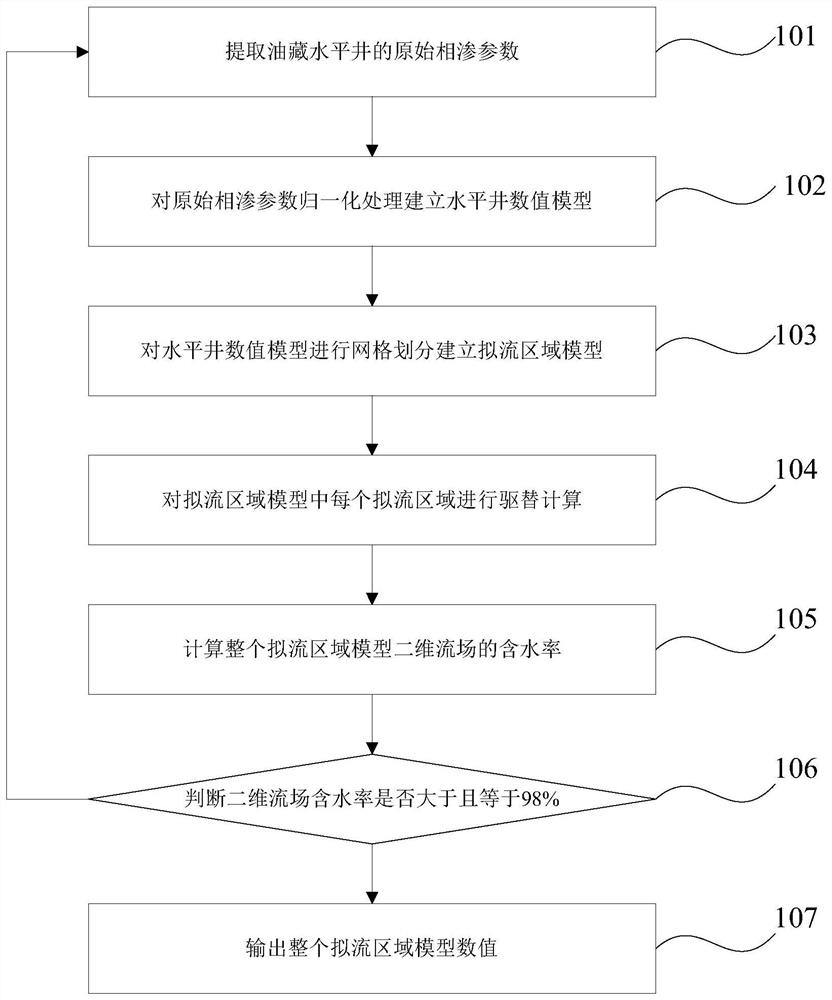 A Numerical Simulation Method of Water Drive in Horizontal Wells in Bottom Water Reservoir Based on Pseudostreamline Method