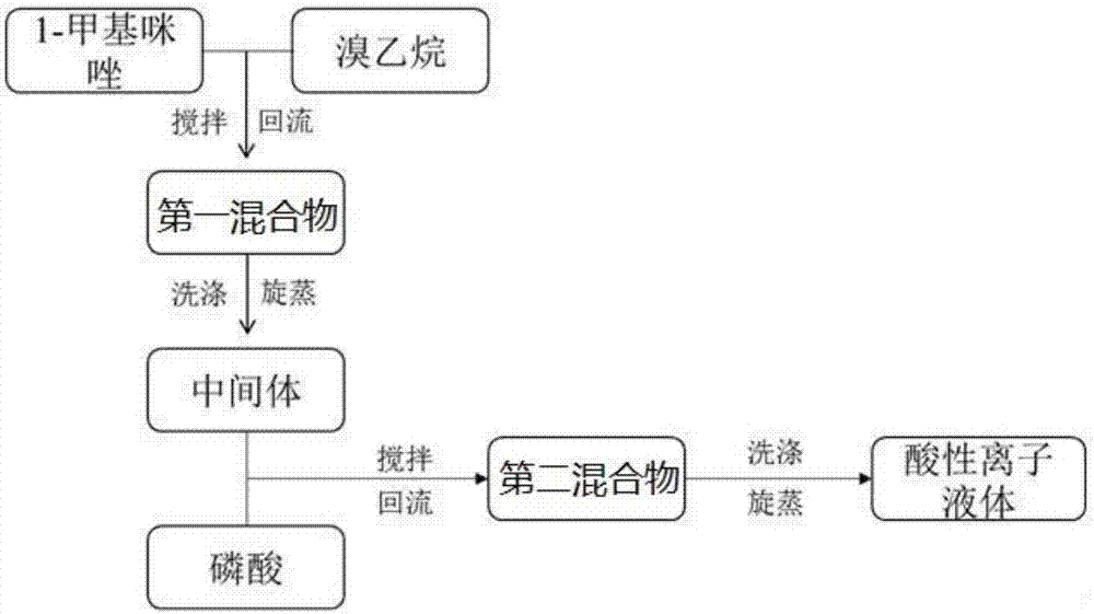 Synthetic method of imidazole acidic ionic liquid