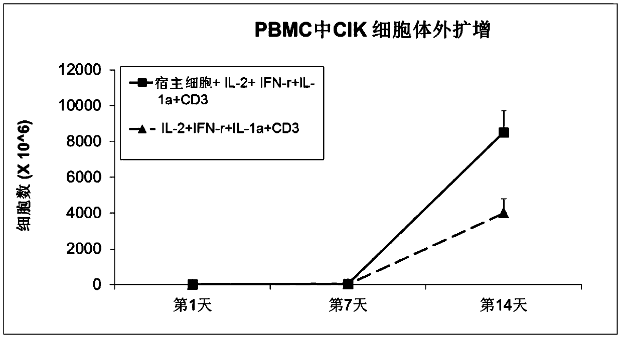 A method for expanding and activating cik lymphocytes