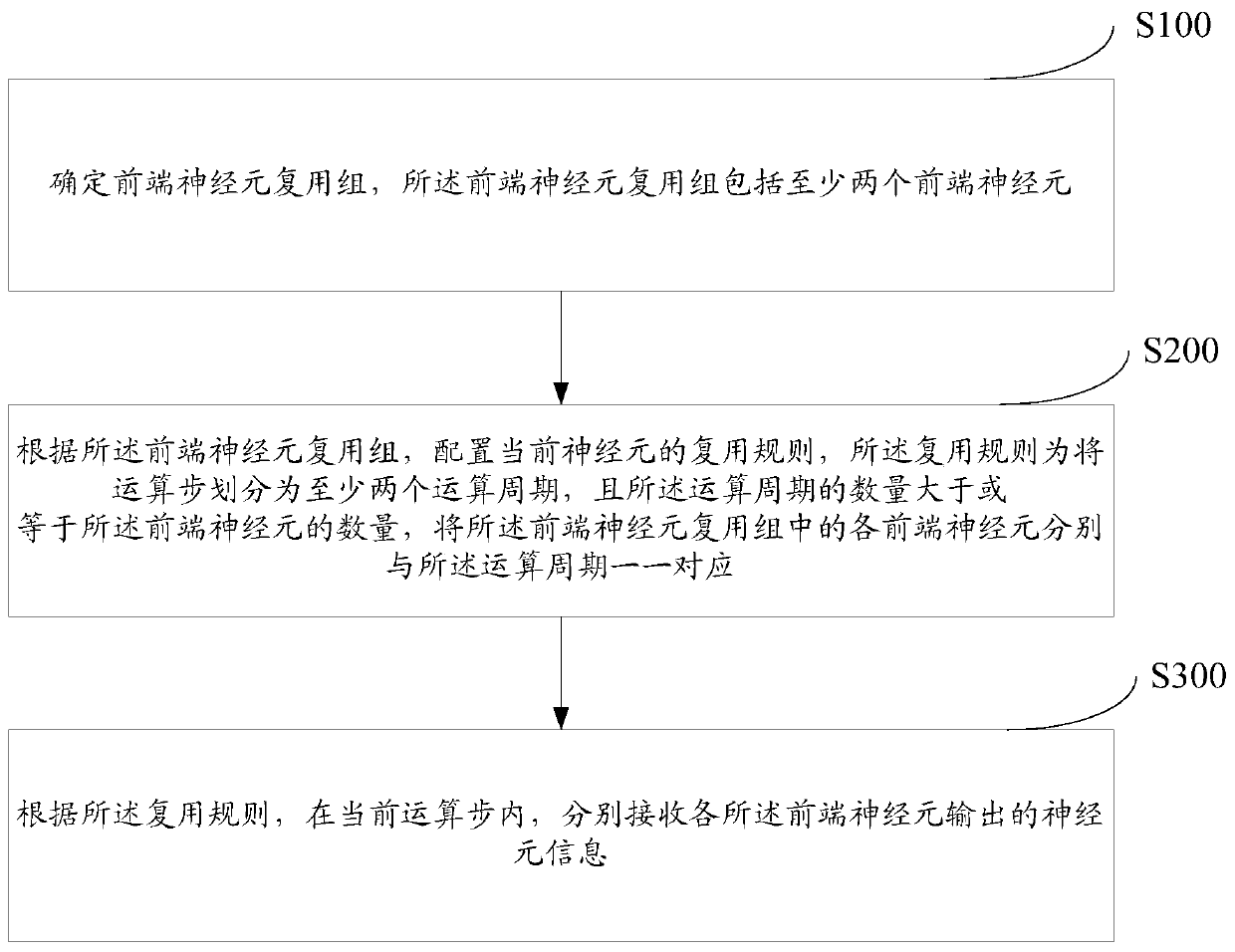 Neuron information receiving method and system