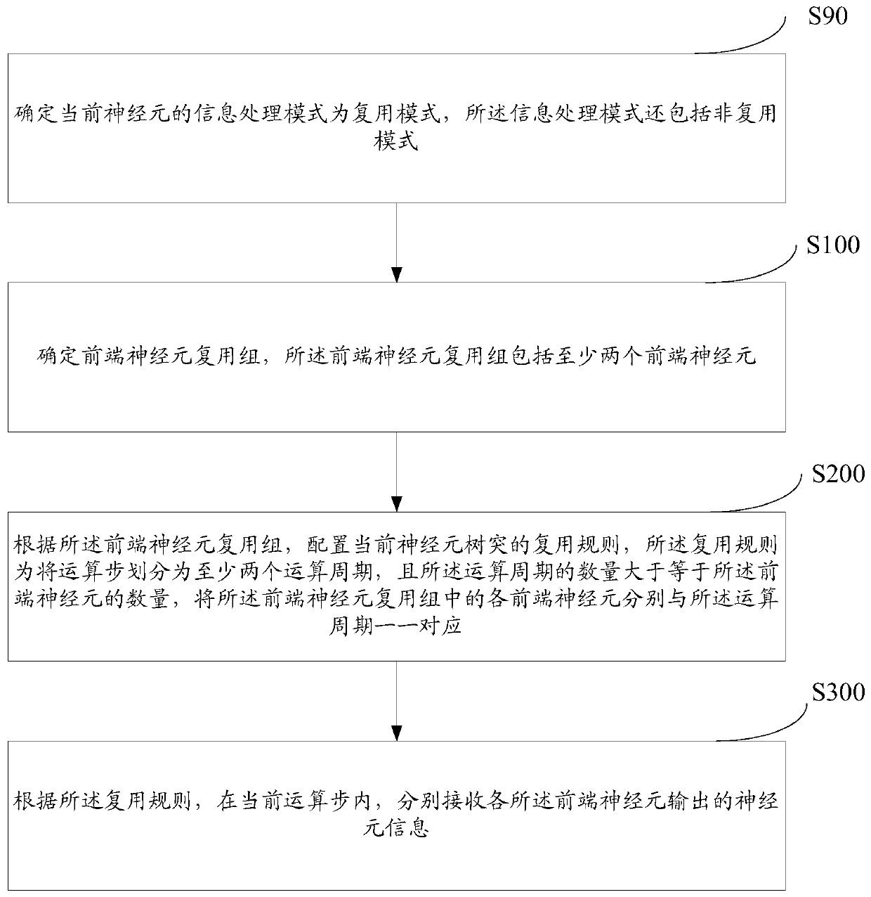 Neuron information receiving method and system