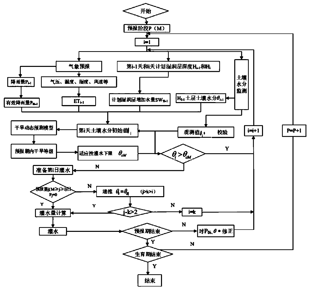 Adaptive water-saving irrigation method based on dynamic drought prediction