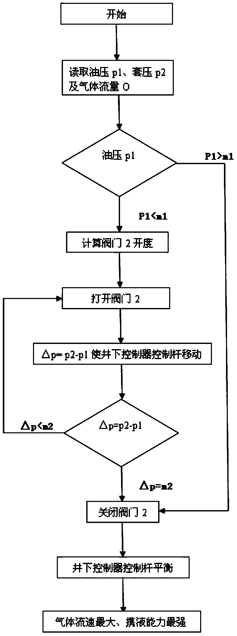 Gas well intelligent adjustment production method and device