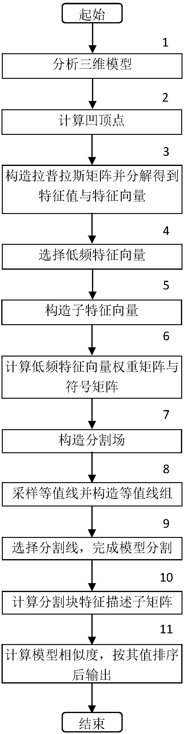 Three-dimensional model search method based on mesh segmentation