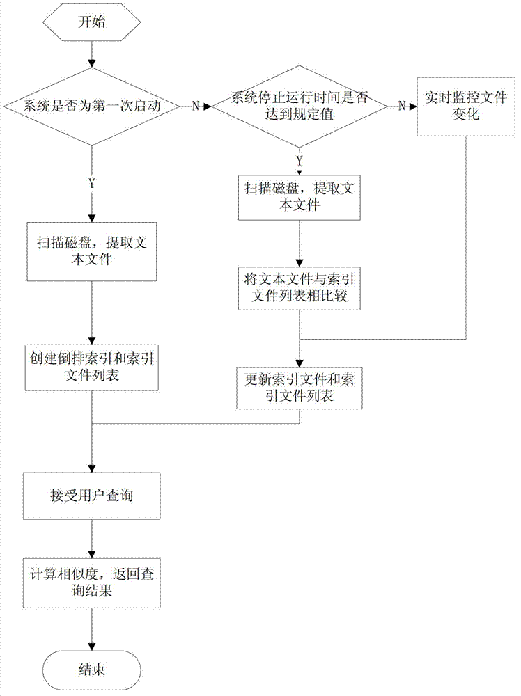 Lucene-based desktop searching system and method