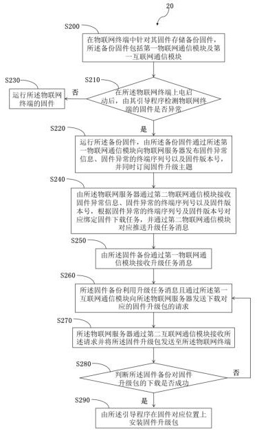 Method and system for recovering Internet of Things terminal firmware