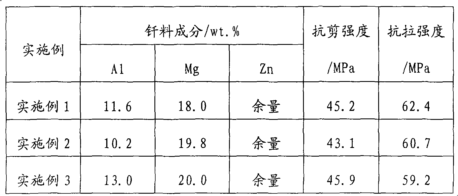 Zn-Mg-Al magnesium alloy solder