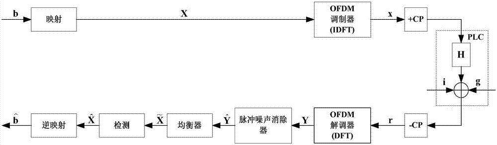 Method for eliminating pulse noise in power line communication based on compressed sensing