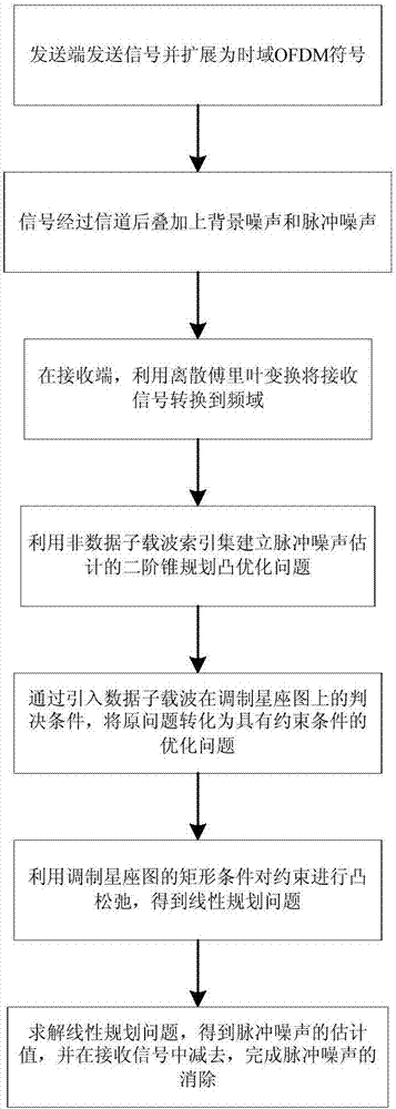 Method for eliminating pulse noise in power line communication based on compressed sensing