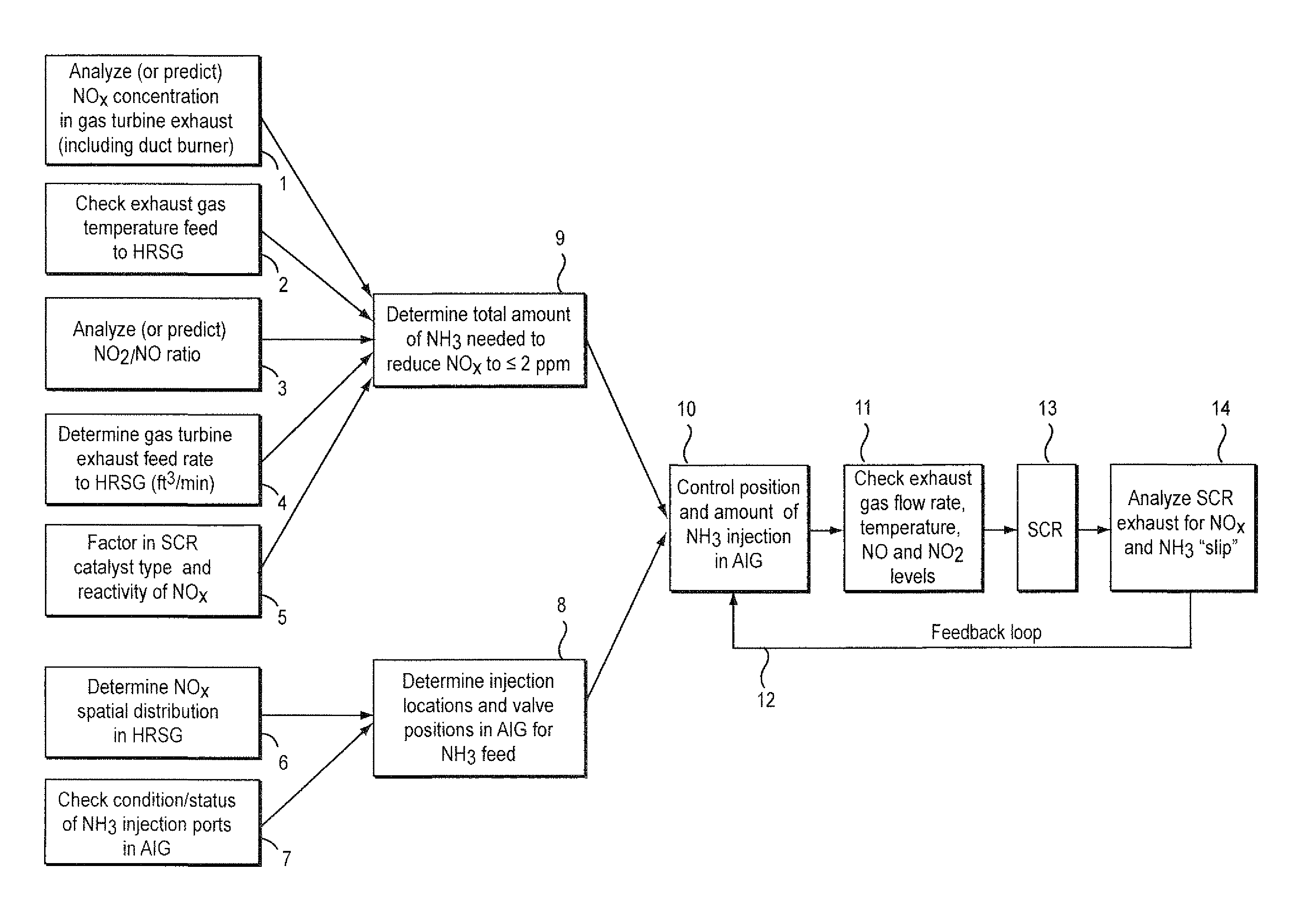 Model-based tuning of ammonia distribution and control for reduced operating cost of selective catalytic reduction