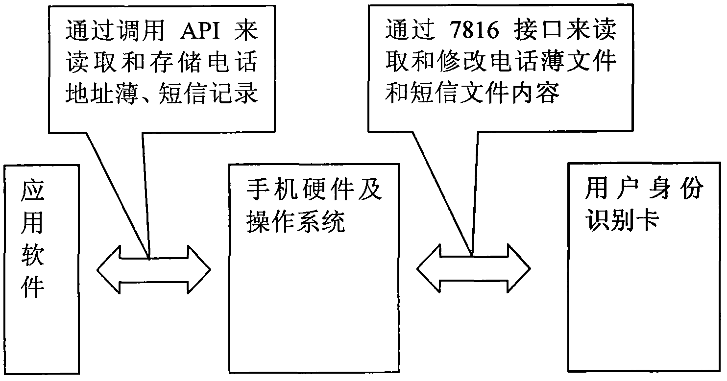 Method of data exchanging between software and user identity identification card on mobile phone