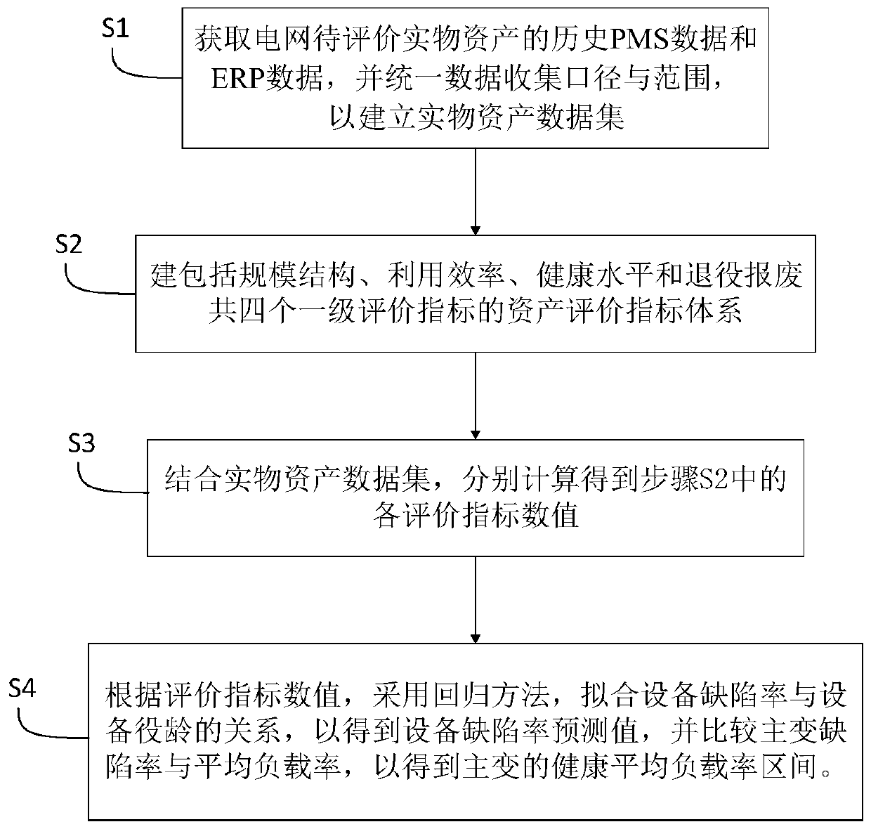 Power grid physical asset evaluation method based on regression fitting model