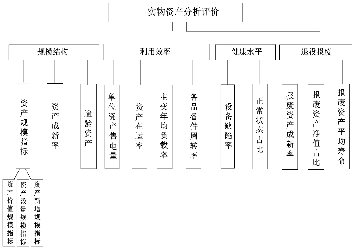 Power grid physical asset evaluation method based on regression fitting model