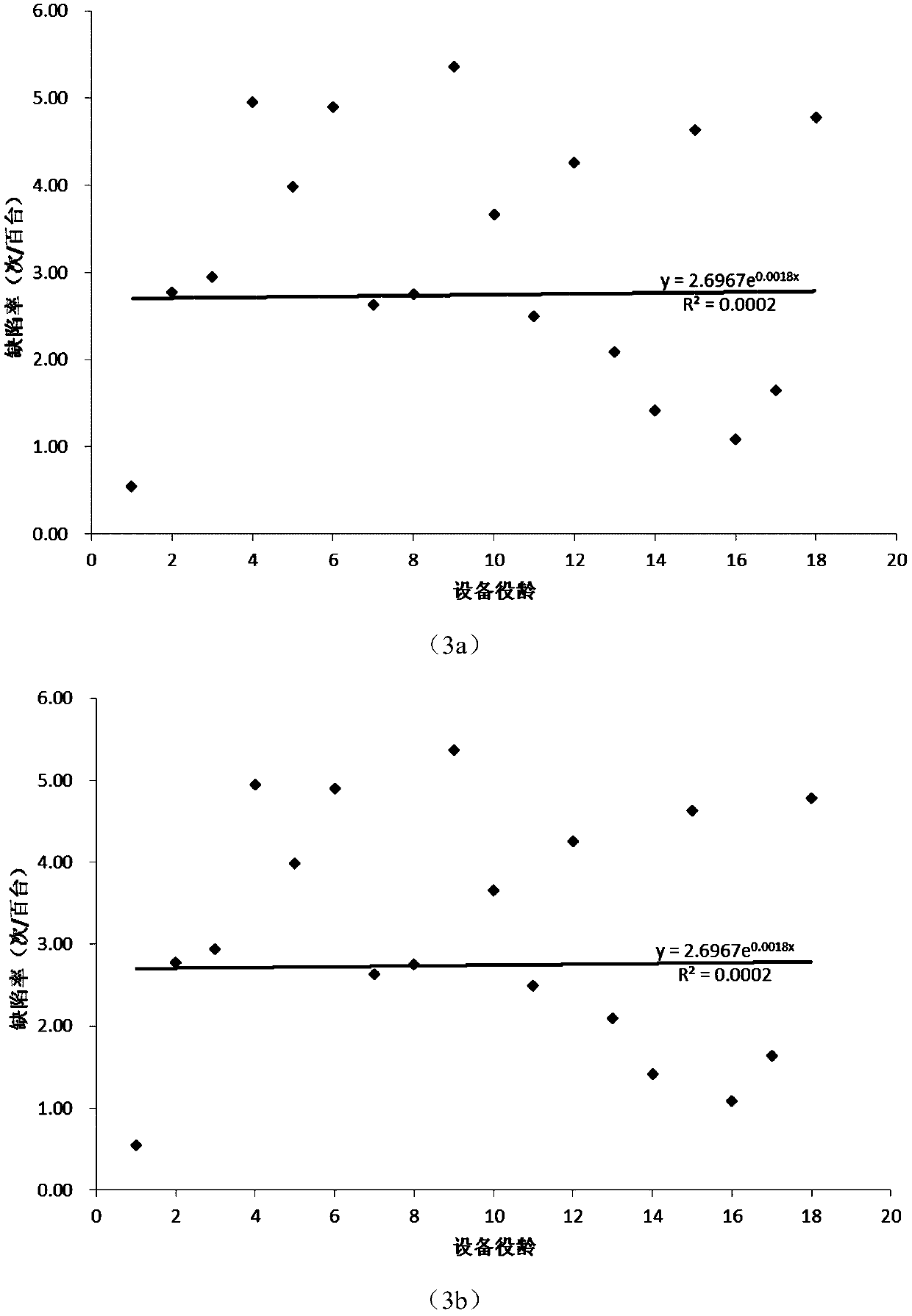 Power grid physical asset evaluation method based on regression fitting model