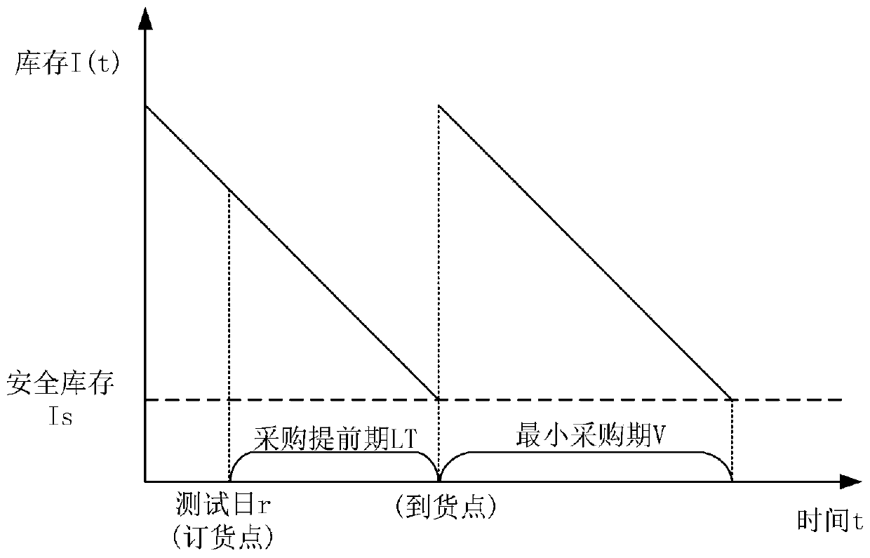 An Inventory Optimization Method Based on Probabilistic Demand Distribution