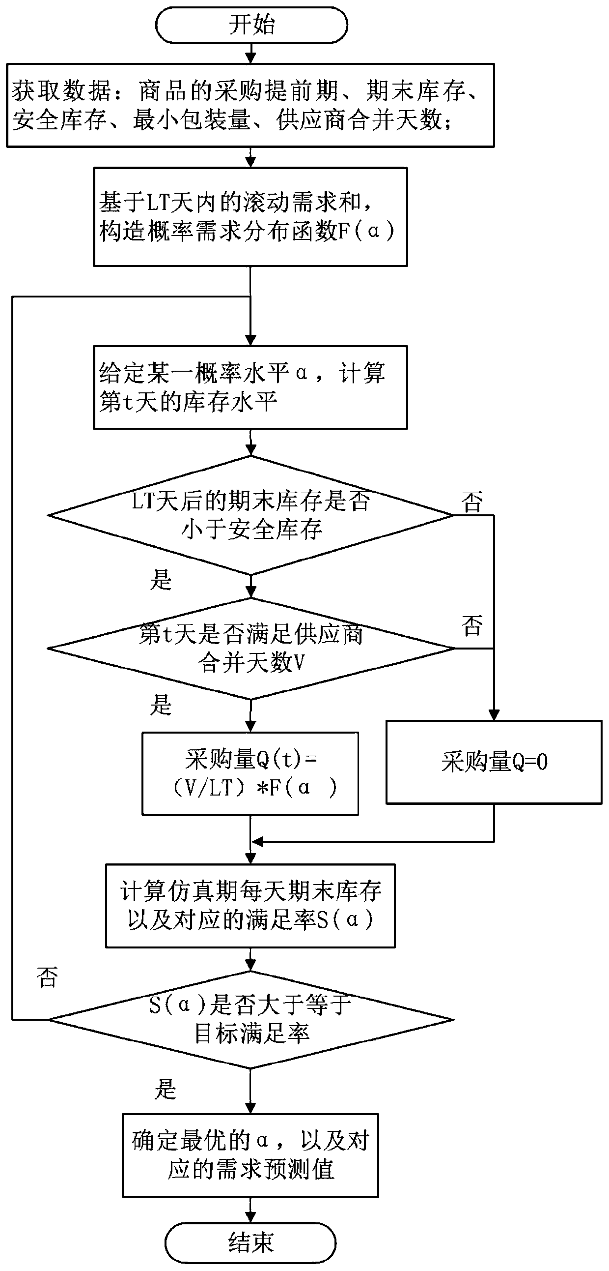 An Inventory Optimization Method Based on Probabilistic Demand Distribution