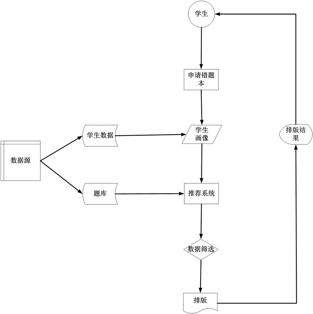 Wrong question book generation method based on student wrong questions and accurate recommendation