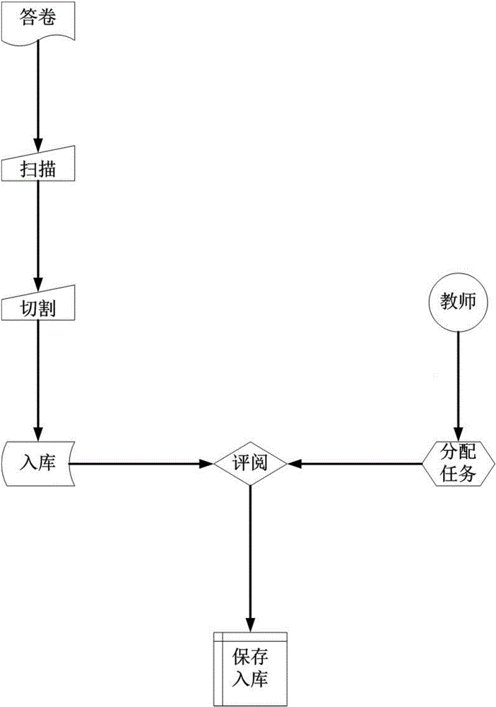 Wrong question book generation method based on student wrong questions and accurate recommendation