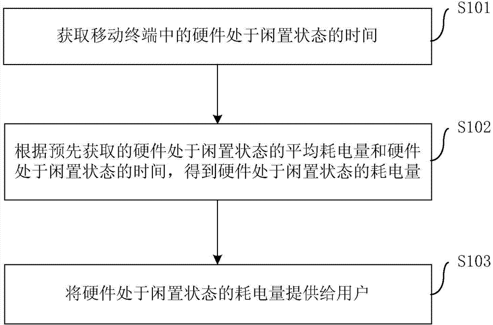 Power consumption providing method and device of mobile terminal