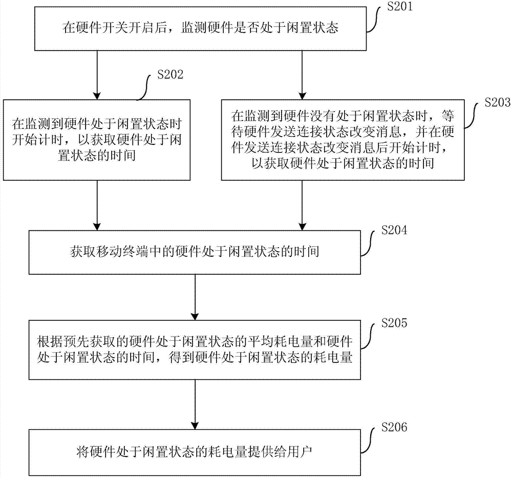 Power consumption providing method and device of mobile terminal