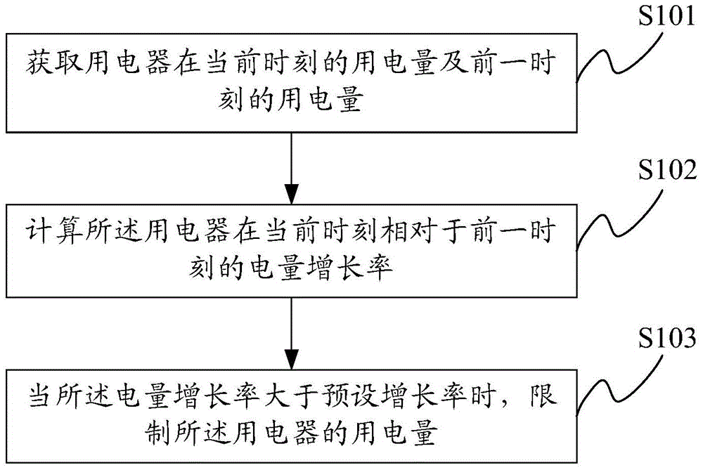 Electric appliance energy-saving control method, device and system