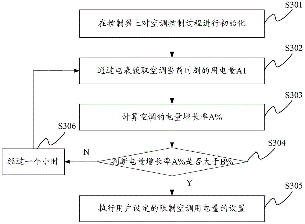 Electric appliance energy-saving control method, device and system