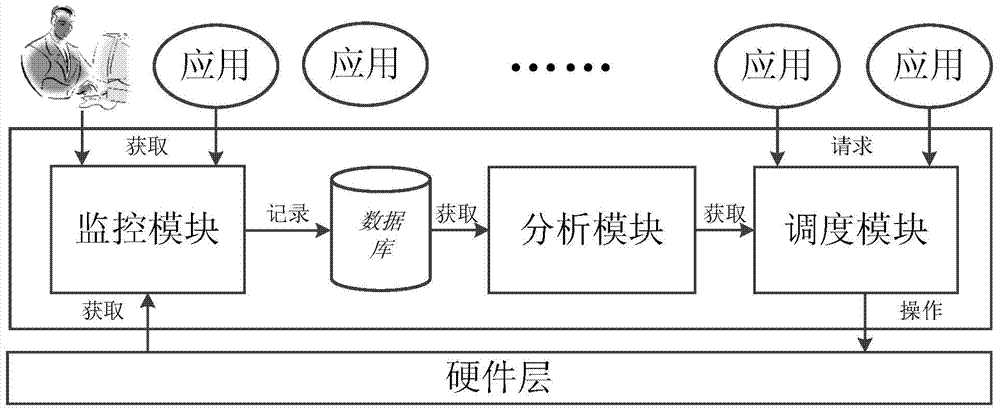 User behavior analysis-based energy-saving method for mobile network