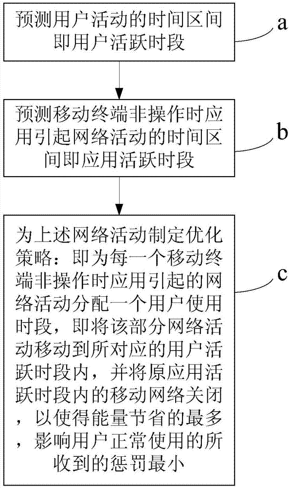 User behavior analysis-based energy-saving method for mobile network