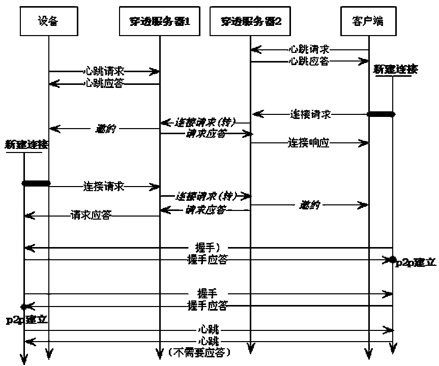 NAT penetration-based video monitoring access strategy and realization method