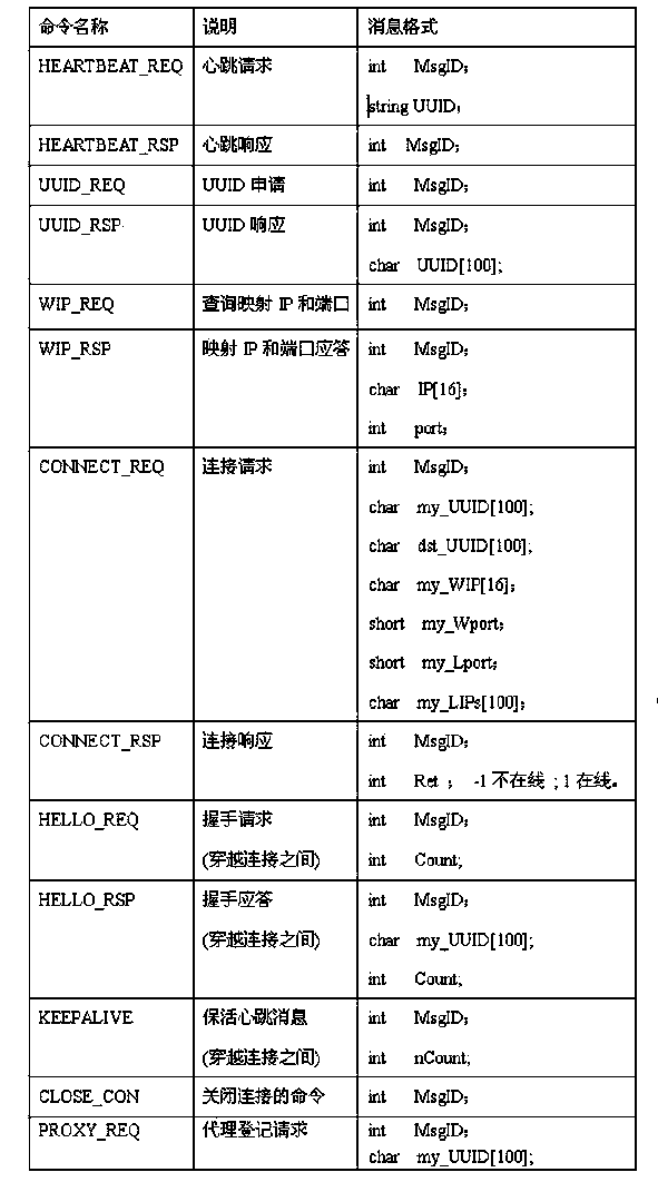 NAT penetration-based video monitoring access strategy and realization method