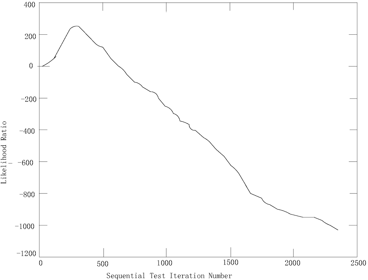 Escalator fault diagnosis method based on sequential probability