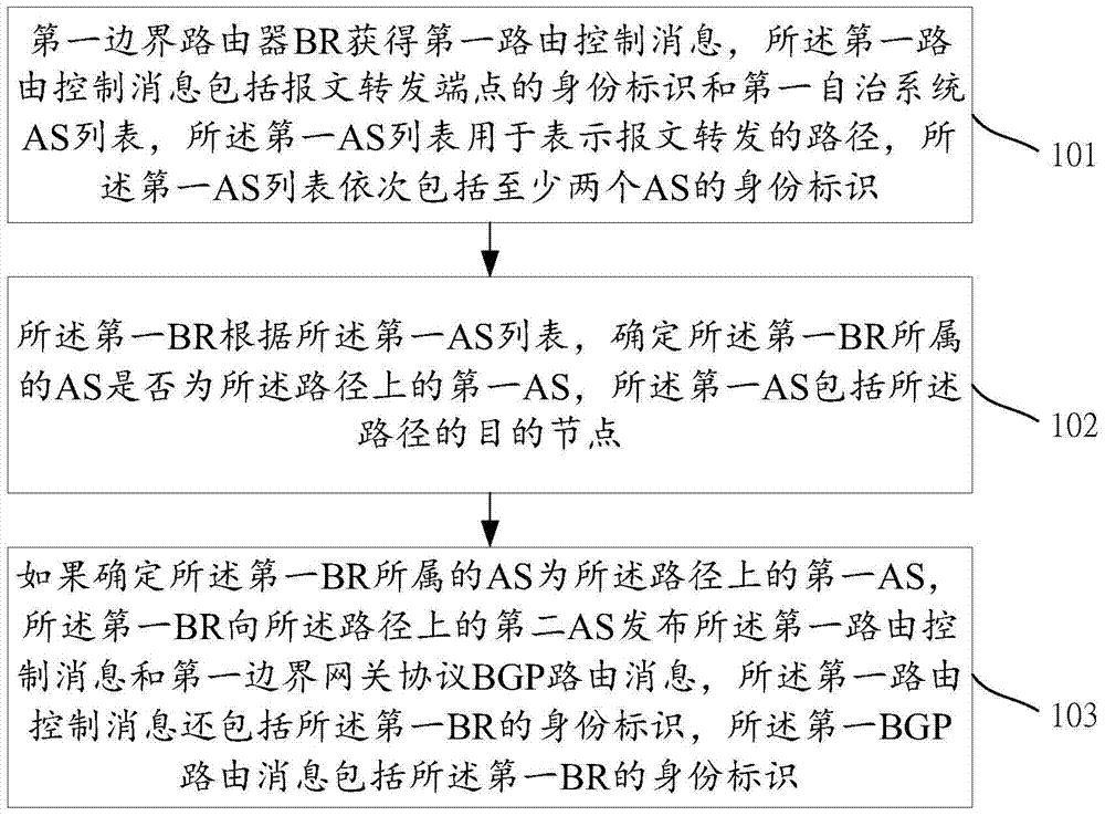 A routing control method, border router