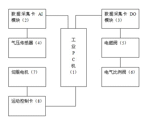 Hand brake valve on-line performance detection test bed control system and application method thereof