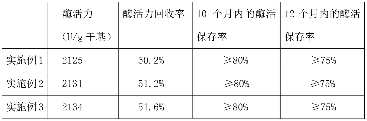 A kind of candida protease preparation and preparation method thereof