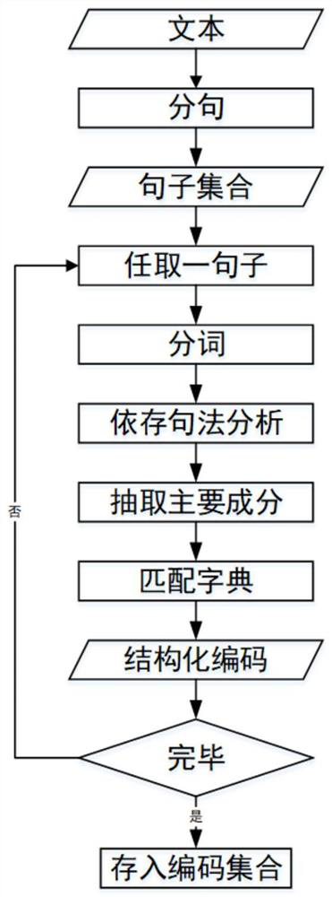 Formalized encoding method of action description natural text