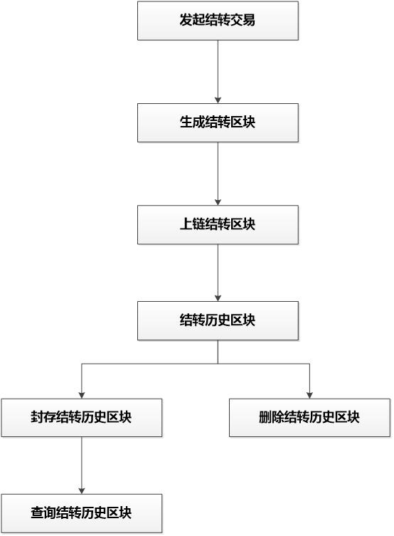 A blockchain data transfer method