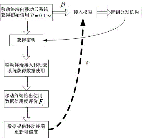 Mobile cloud data graded access control method based on credibility of mobile terminals