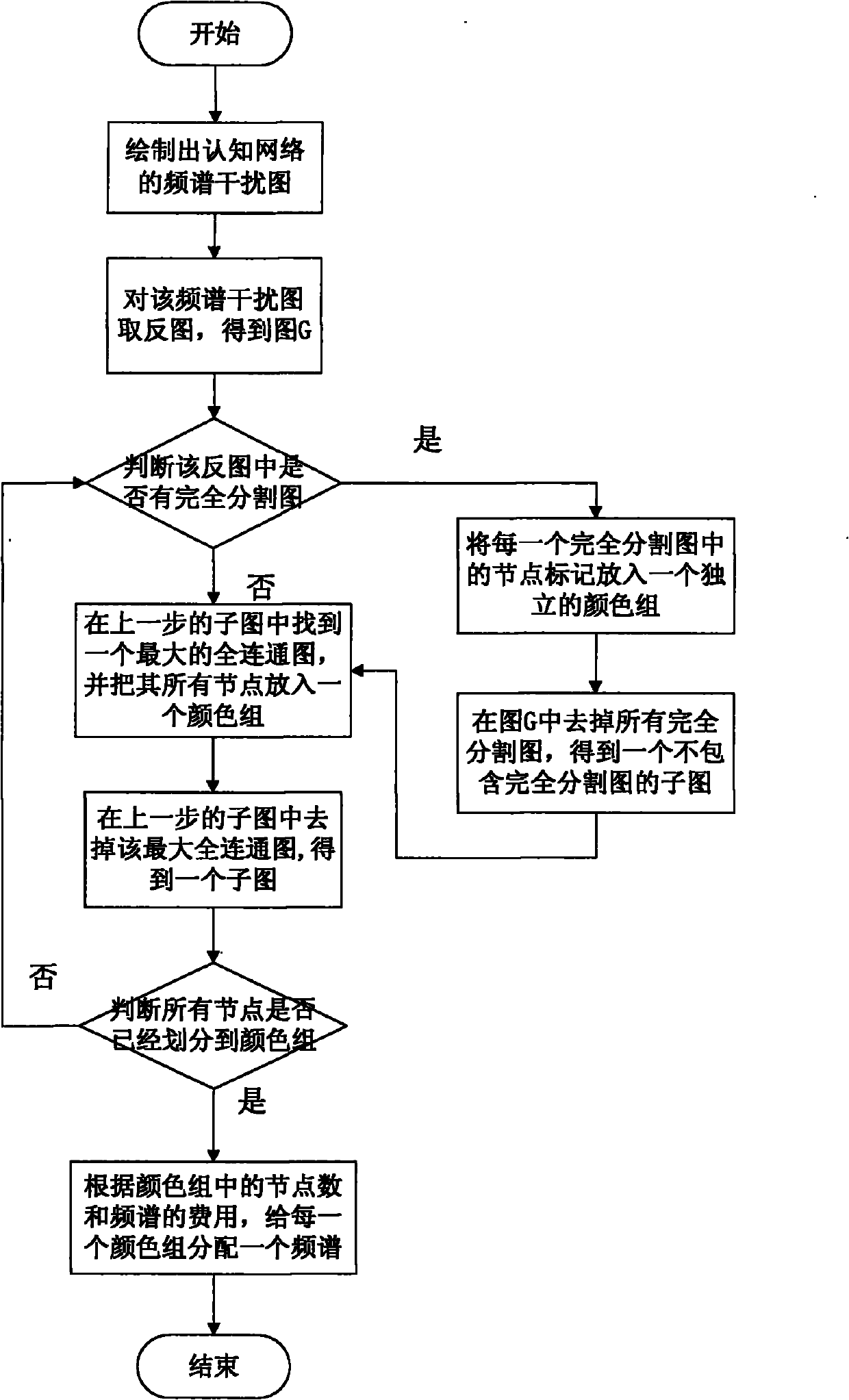 Method for allocating dynamic frequency spectrums of cognitive network based on inverse image description