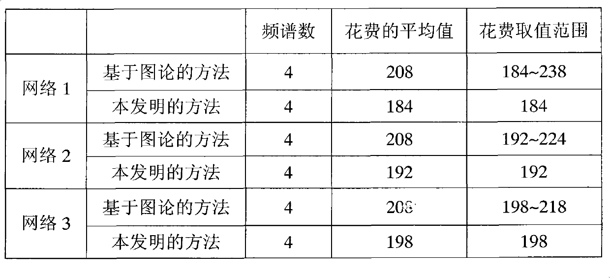 Method for allocating dynamic frequency spectrums of cognitive network based on inverse image description