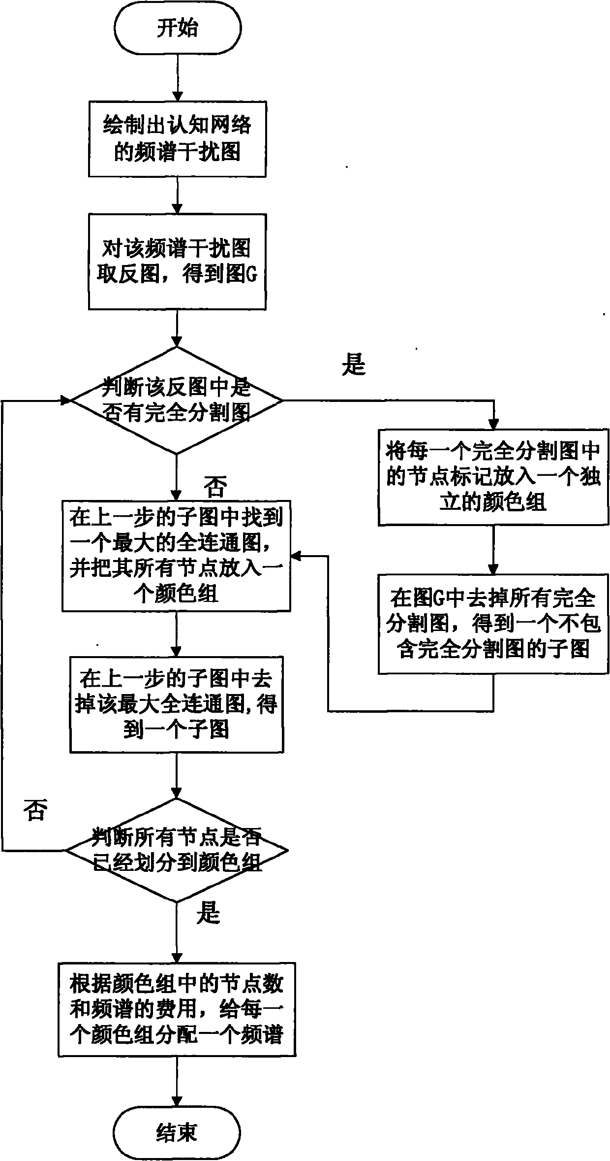 Method for allocating dynamic frequency spectrums of cognitive network based on inverse image description