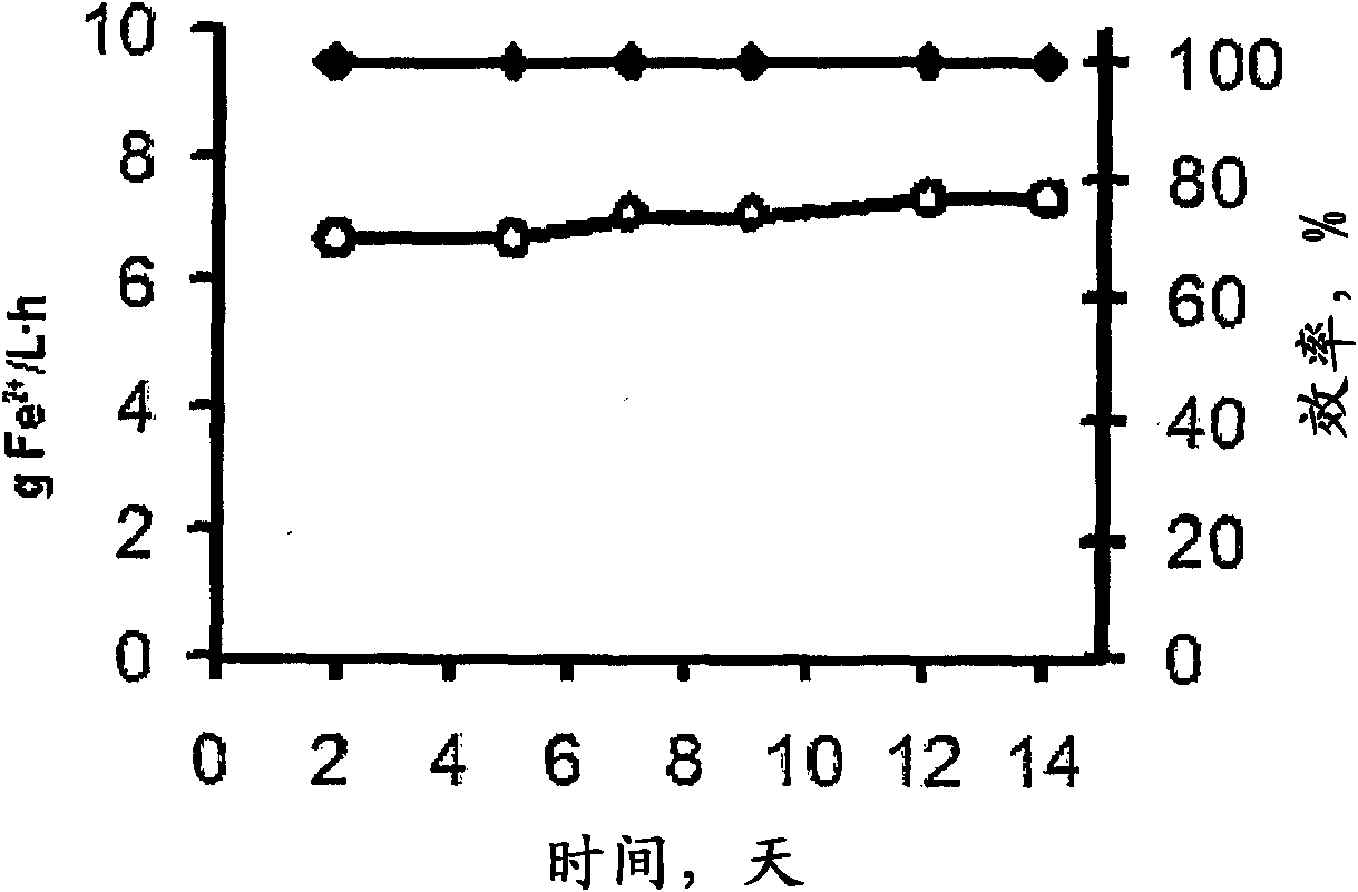 Process for extracting iron from an aqueous acid solution