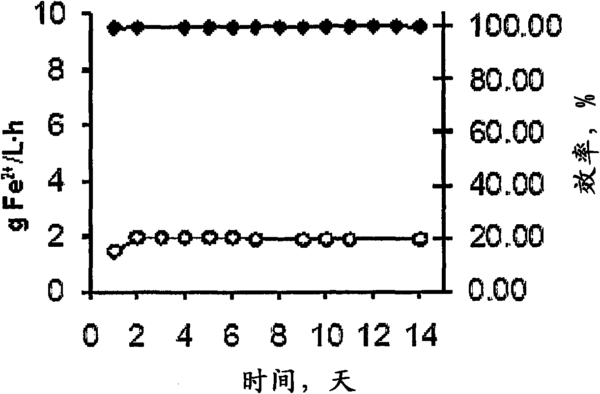 Process for extracting iron from an aqueous acid solution