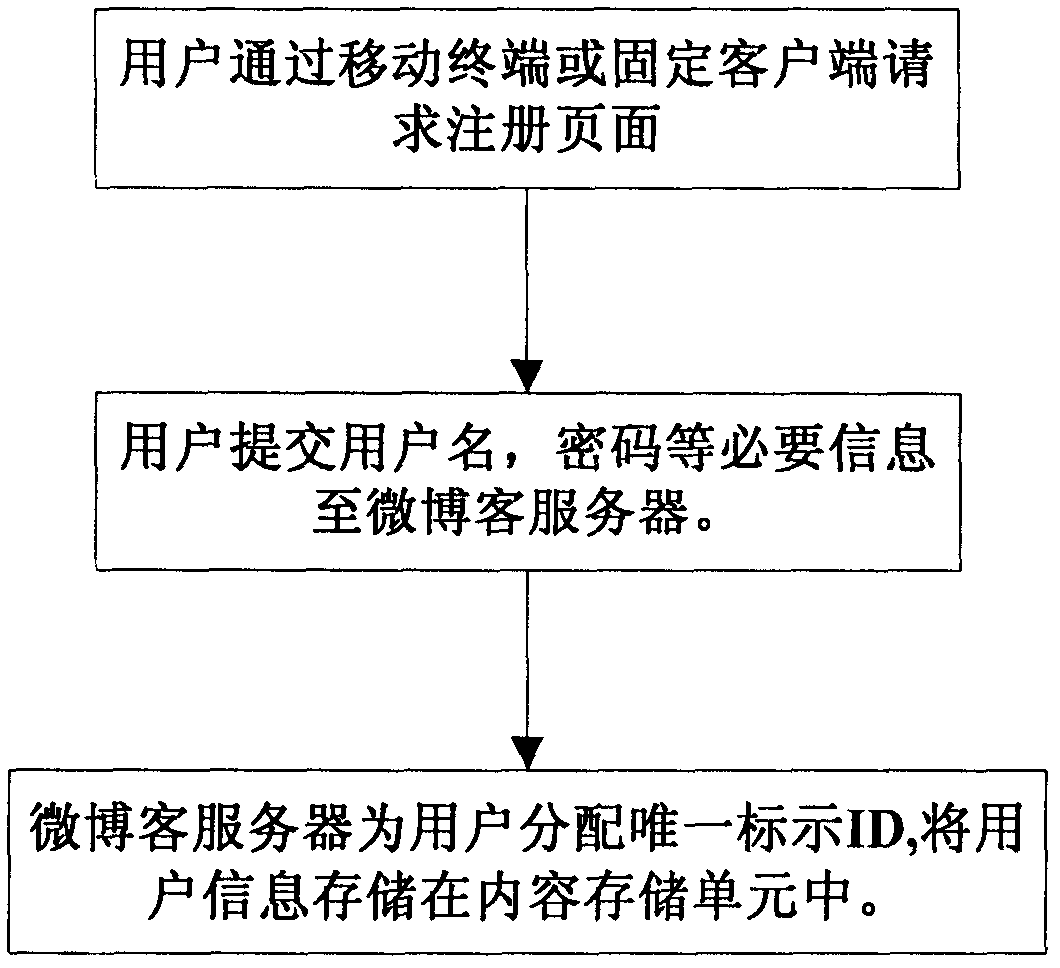 System and method for immediately combining MicroBlog social contact system with electronic commerce