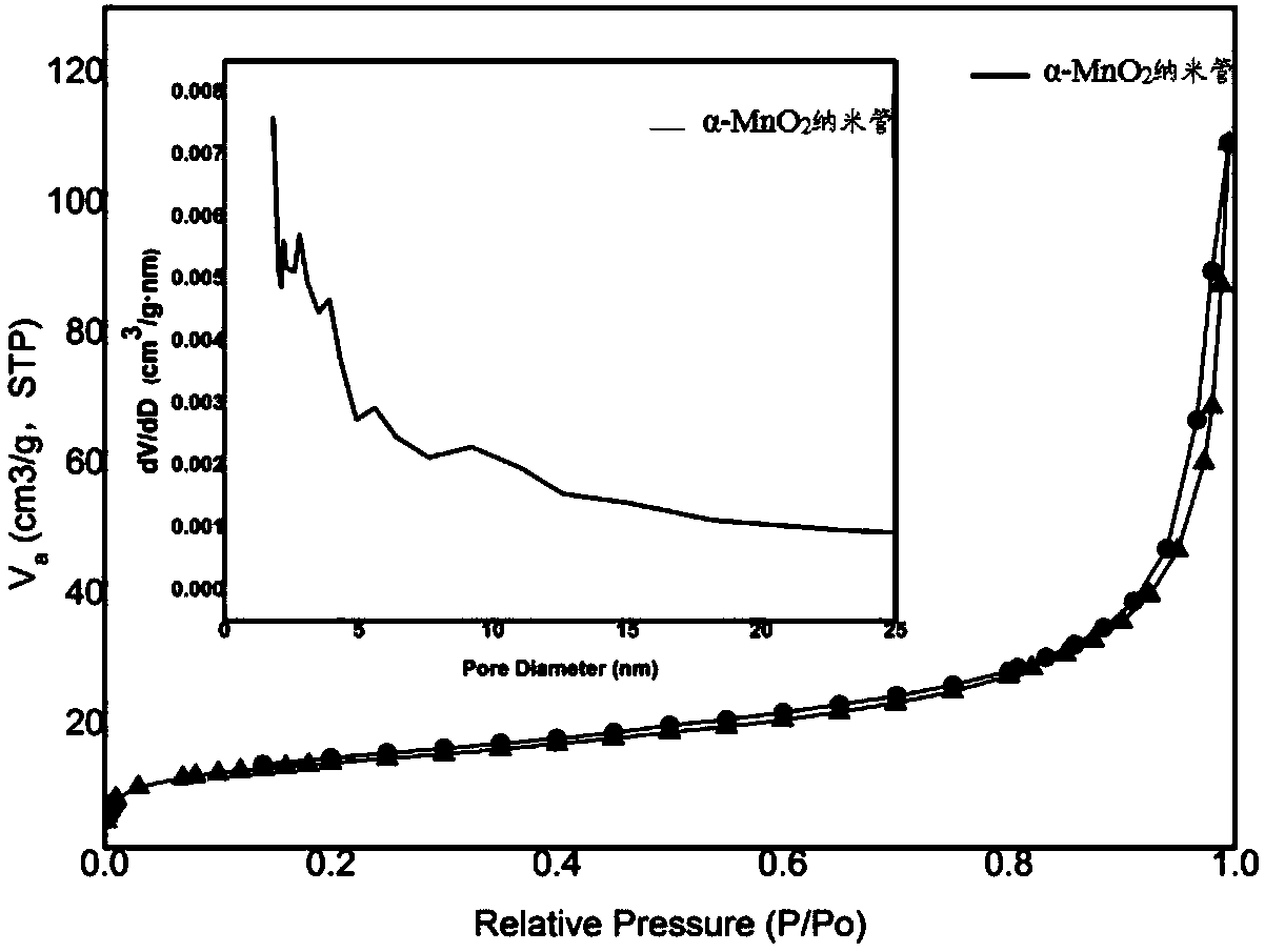 Alpha-manganese dioxide nanotube, silver nanoparticle loaded alpha-manganese dioxide nanotube, and preparation method and application thereof