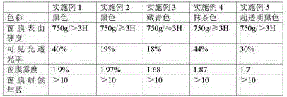 Pigment-type UV curable coating for window film and preparation method of pigment-type UV curable coating