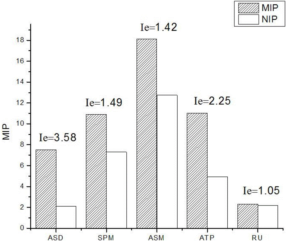 Preparation and application of MIP (molecularly imprinted polymer) with tropane alkaloid drug specificity