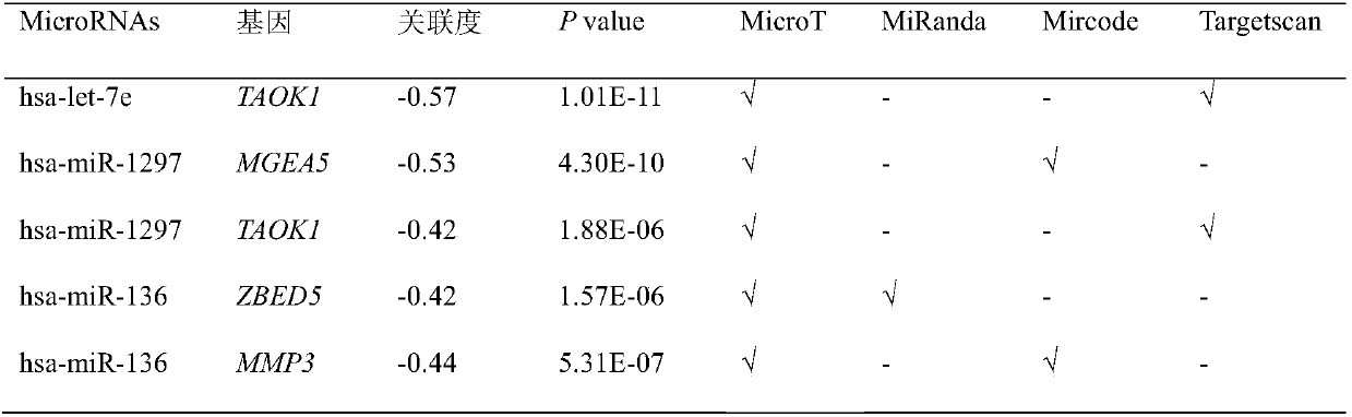 Biological marker of epithelial ovarian cancer and application of biological marker